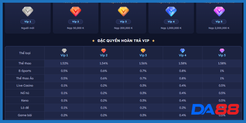 Chương trình hoàn trả dành cho VIP DA88